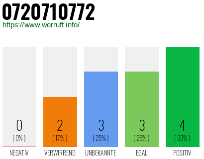 Rufnummer 0720710772 Telefonnummer 0720710772