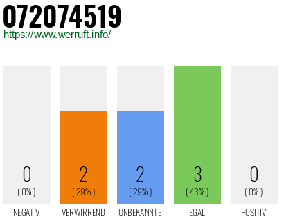 Rufnummer 072074519 Telefonnummer 072074519