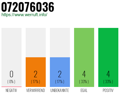 Rufnummer 072076036 Telefonnummer 072076036