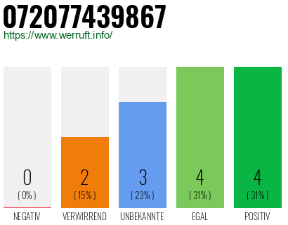 Rufnummer 072077439867 Telefonnummer 072077439867