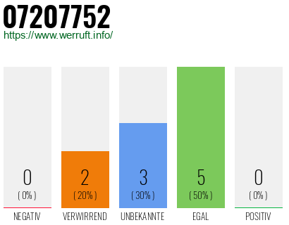 Rufnummer 07207752 Telefonnummer 07207752