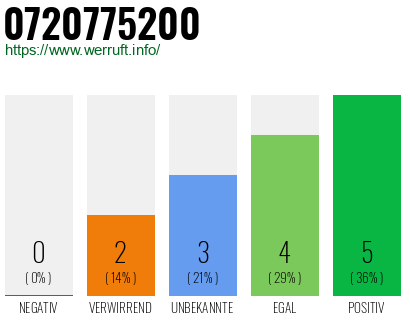 Rufnummer 0720775200 Telefonnummer 0720775200