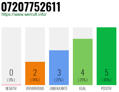 Rufnummer 07207752611 Telefonnummer 07207752611