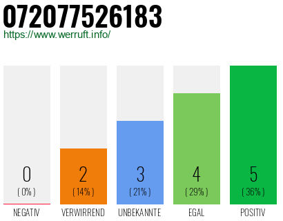 Rufnummer 072077526183 Telefonnummer 072077526183
