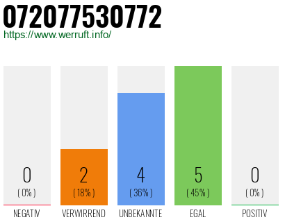 Rufnummer 072077530772 Telefonnummer 072077530772