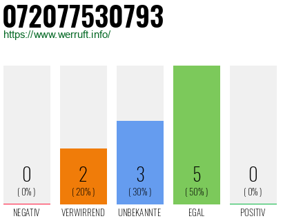 Rufnummer 072077530793 Telefonnummer 072077530793