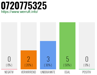Rufnummer 0720775325 Telefonnummer 0720775325