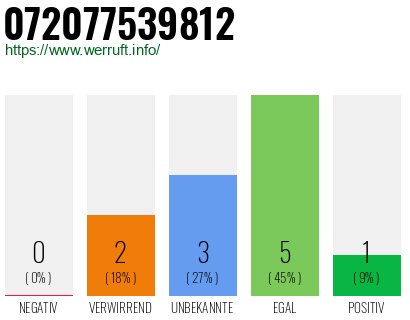 Rufnummer 072077539812 Telefonnummer 072077539812