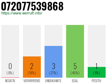Rufnummer 072077539868 Telefonnummer 072077539868