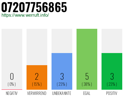Rufnummer 07207756865 Telefonnummer 07207756865