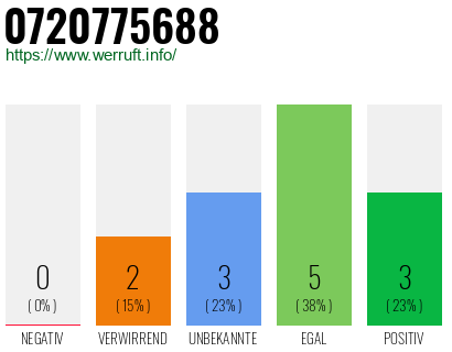 Rufnummer 0720775688 Telefonnummer 0720775688