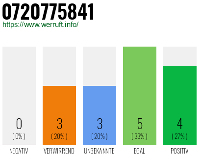 Rufnummer 0720775841 Telefonnummer 0720775841