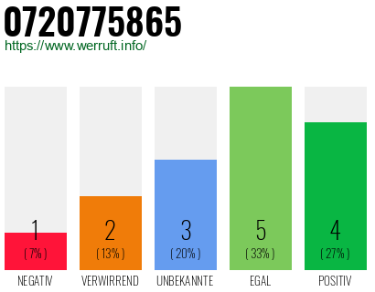Rufnummer 0720775865 Telefonnummer 0720775865