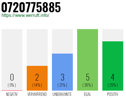 Rufnummer 0720775885 Telefonnummer 0720775885