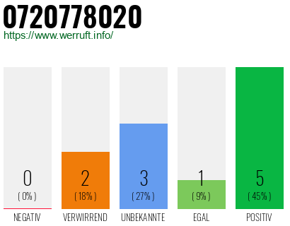 Rufnummer 0720778020 Telefonnummer 0720778020