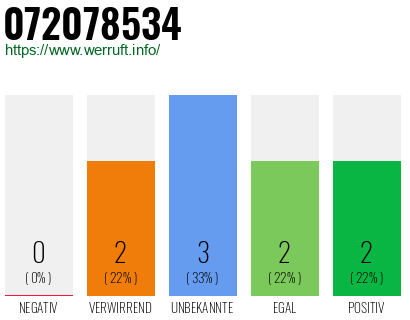 Rufnummer 072078534 Telefonnummer 072078534