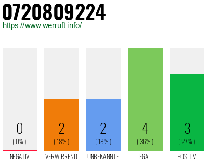 Rufnummer 0720809224 Telefonnummer 0720809224