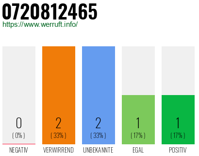 Rufnummer 0720812465 Telefonnummer 0720812465