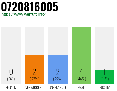 Rufnummer 0720816005 Telefonnummer 0720816005