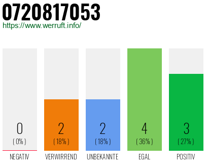 Rufnummer 0720817053 Telefonnummer 0720817053