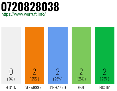 Rufnummer 0720828038 Telefonnummer 0720828038