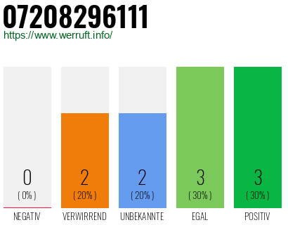 Rufnummer 07208296111 Telefonnummer 07208296111