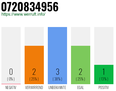 Rufnummer 0720834956 Telefonnummer 0720834956