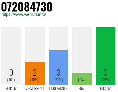 Rufnummer 072084730 Telefonnummer 072084730