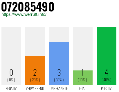 Rufnummer 072085490 Telefonnummer 072085490