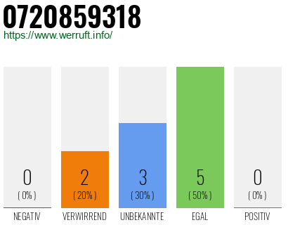 Rufnummer 0720859318 Telefonnummer 0720859318