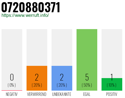 Rufnummer 0720880371 Telefonnummer 0720880371