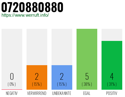 Rufnummer 0720880880 Telefonnummer 0720880880