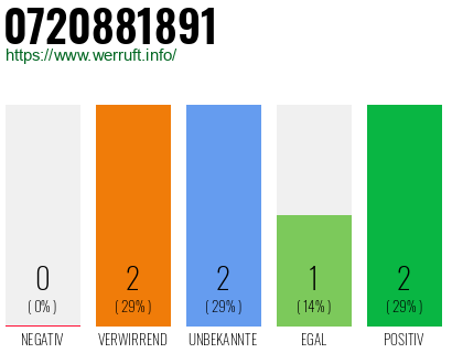 Rufnummer 0720881891 Telefonnummer 0720881891