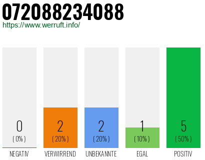 Rufnummer 072088234088 Telefonnummer 072088234088