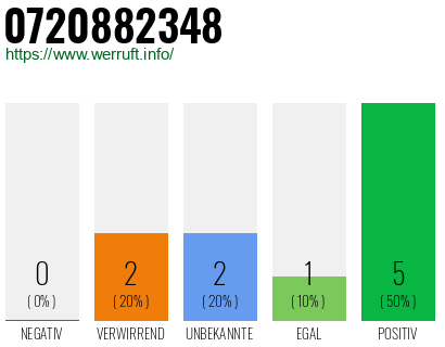 Rufnummer 0720882348 Telefonnummer 0720882348