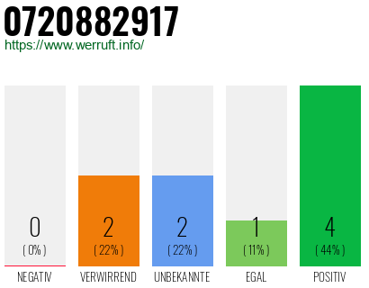 Rufnummer 0720882917 Telefonnummer 0720882917