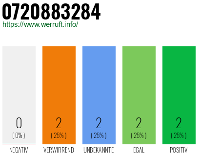 Rufnummer 0720883284 Telefonnummer 0720883284