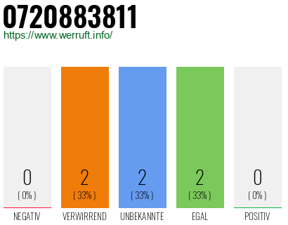 Rufnummer 0720883811 Telefonnummer 0720883811