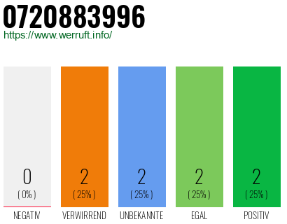 Rufnummer 0720883996 Telefonnummer 0720883996