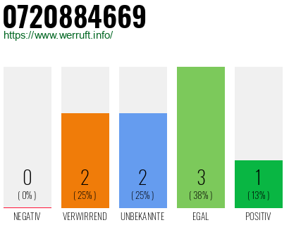 Rufnummer 0720884669 Telefonnummer 0720884669