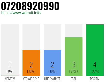 Rufnummer 07208920990 Telefonnummer 07208920990