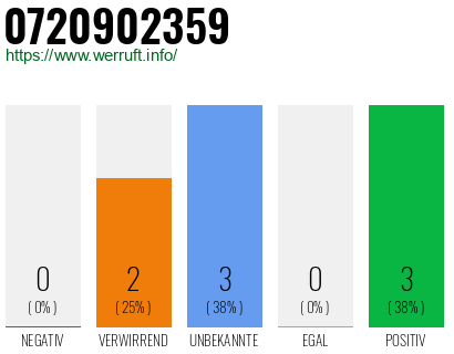 Rufnummer 0720902359 Telefonnummer 0720902359