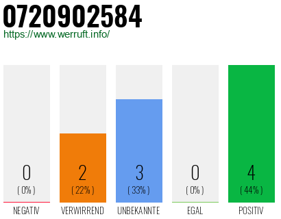 Rufnummer 0720902584 Telefonnummer 0720902584
