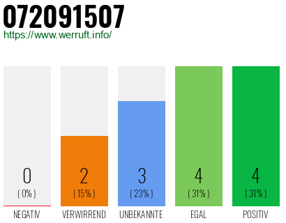 Rufnummer 072091507 Telefonnummer 072091507