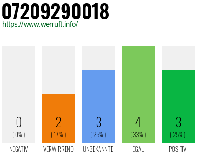 Rufnummer 07209290018 Telefonnummer 07209290018