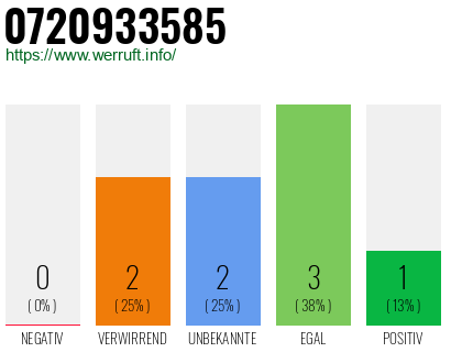 Rufnummer 0720933585 Telefonnummer 0720933585