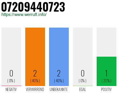 Rufnummer 07209440723 Telefonnummer 07209440723
