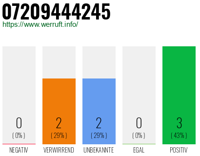 Rufnummer 07209444245 Telefonnummer 07209444245