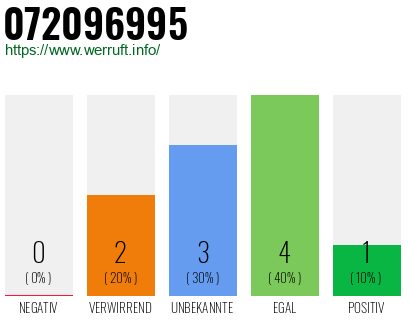 Rufnummer 072096995 Telefonnummer 072096995