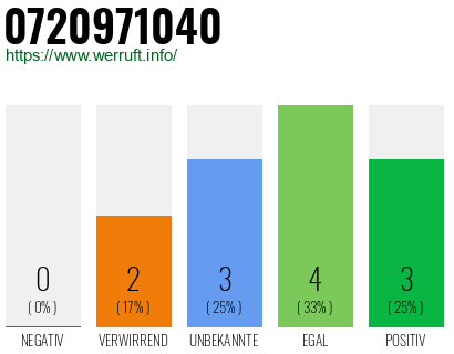 Rufnummer 0720971040 Telefonnummer 0720971040